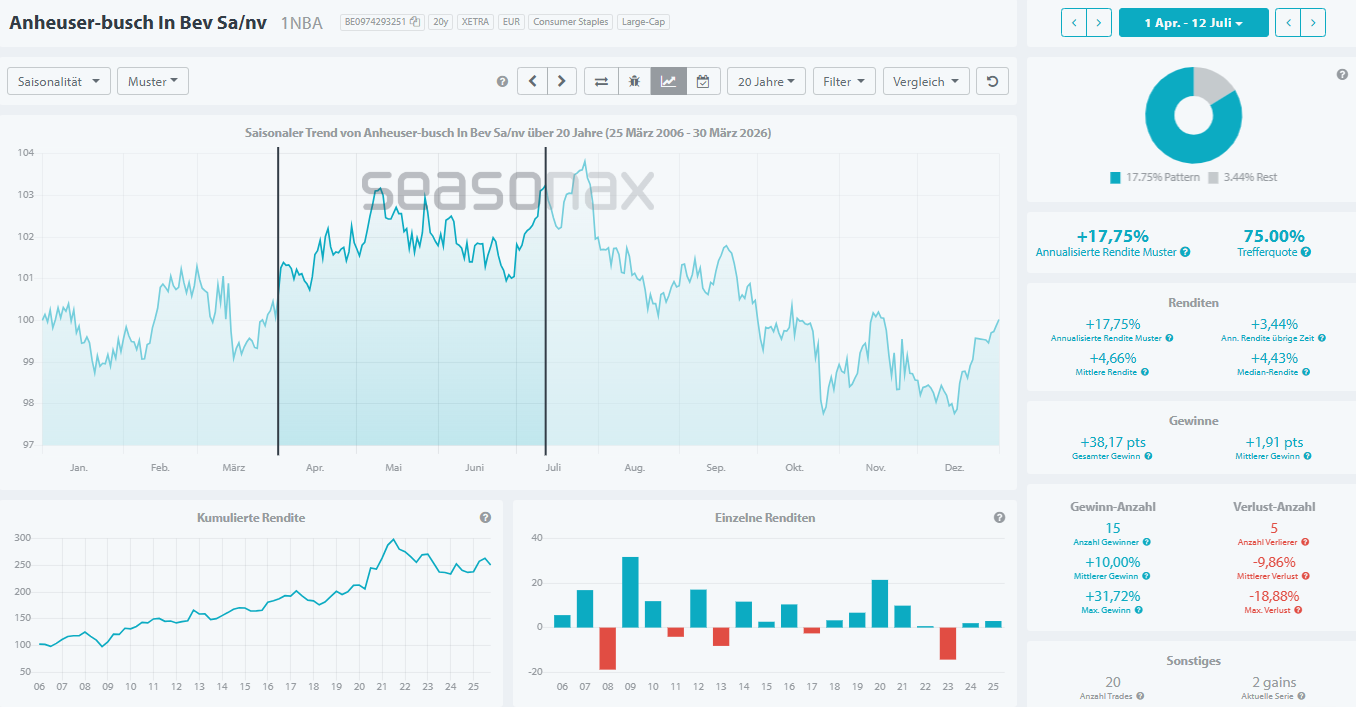 Anheuser-Busch InBev saisonaler Trend von April bis Juli mit gleichmäßigem Anstieg
