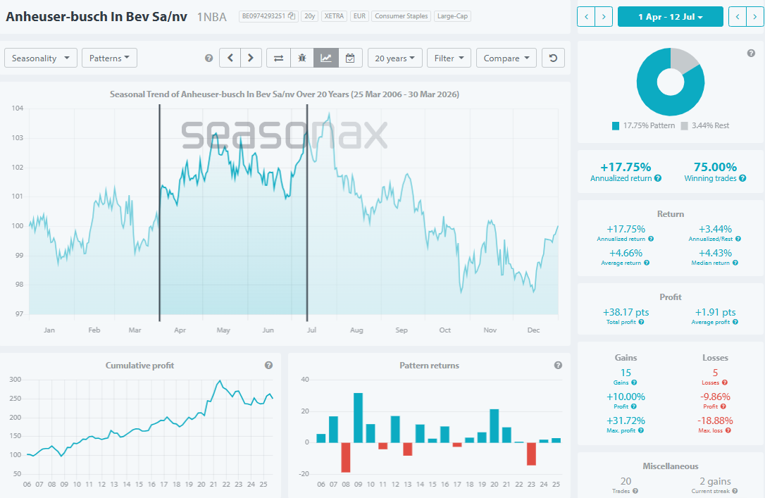 Anheuser-Busch InBev's seasonal trend shows a steady increase from April to July.