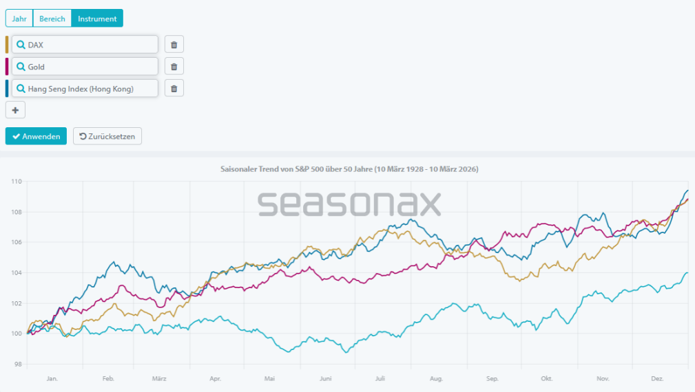 Vergleich saisonaler Trends von S&P 500, DAX, Gold und Hang Seng über langfristige Daten.