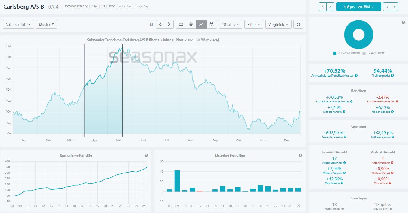 Carlsberg saisonaler Aktienverlauf von Ende März bis Mai mit hoher Konstanz