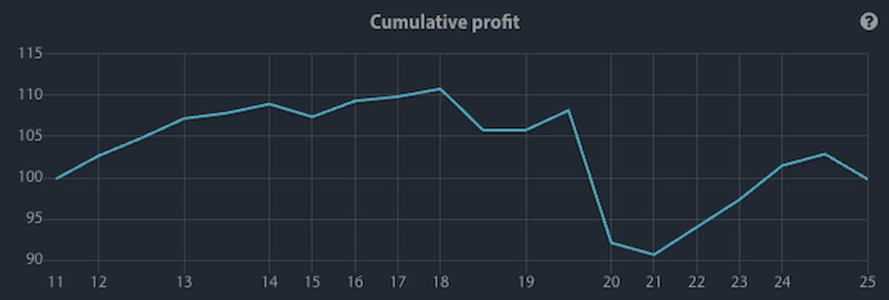 Cumulative profit curve for S&P 500 in March showing early gains followed by mid-to-late month volatility with  the Seasonax app.