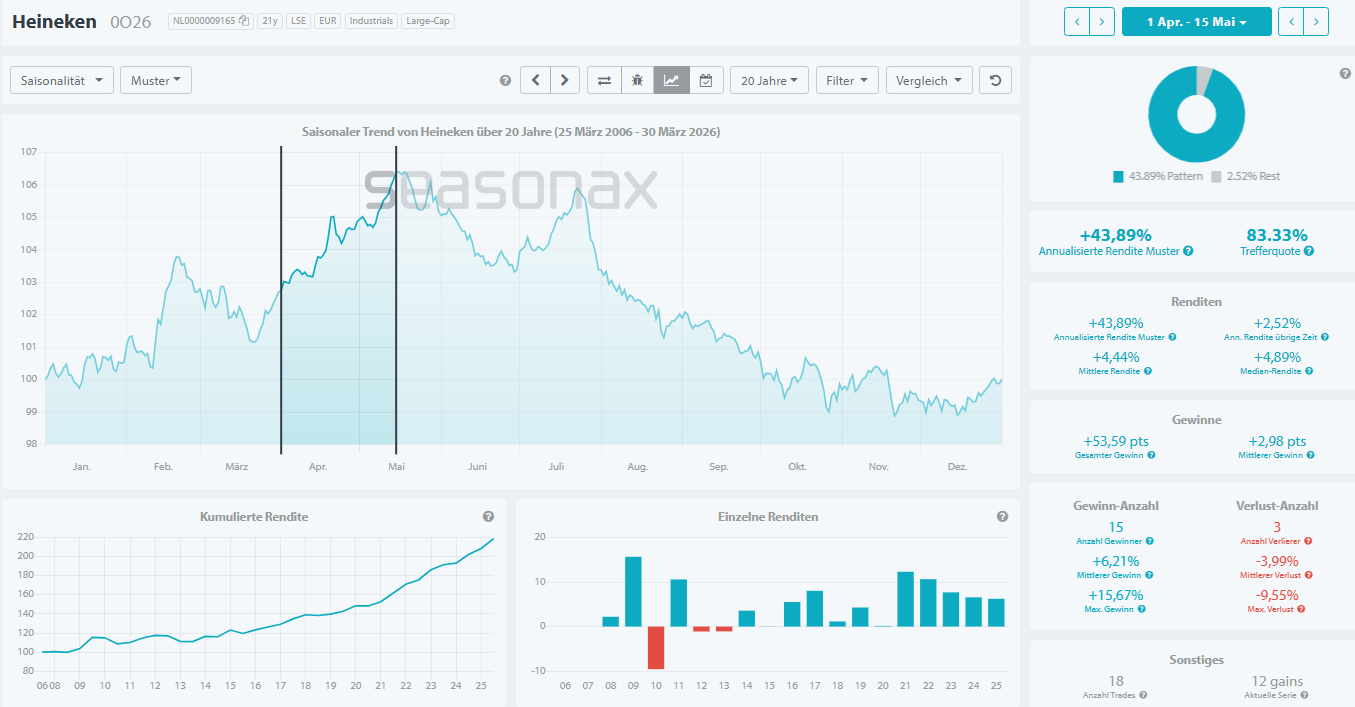Heineken saisonaler Aktienverlauf von April bis Mitte Mai mit hoher Trefferquote