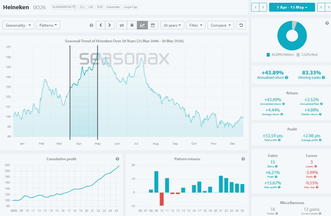Heineken seasonal stock performance from April to mid-May with high accuracy