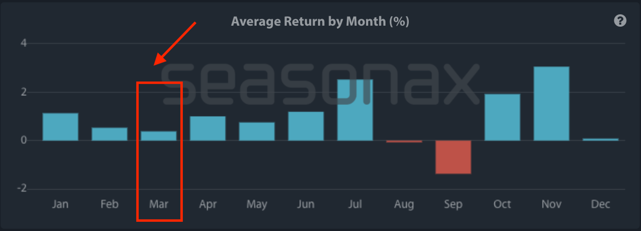 S&P 500 monthly performance distribution highlighting March as one of the weaker months through seasonax data.