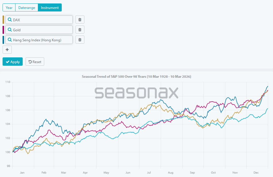 Seasonal trend comparison chart of S&P 500, DAX, gold and Hang Seng over long-term data.