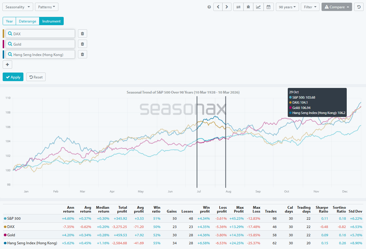 Seasonal market comparison of S&P 500, DAX, gold and Hang Seng with performance metrics.