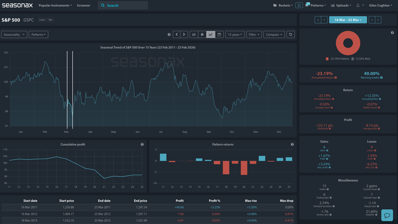 Return distribution for the S&P 500 in March, highlighting mid-to-late month volatility and downside outliers as seen on the Seasonax app.