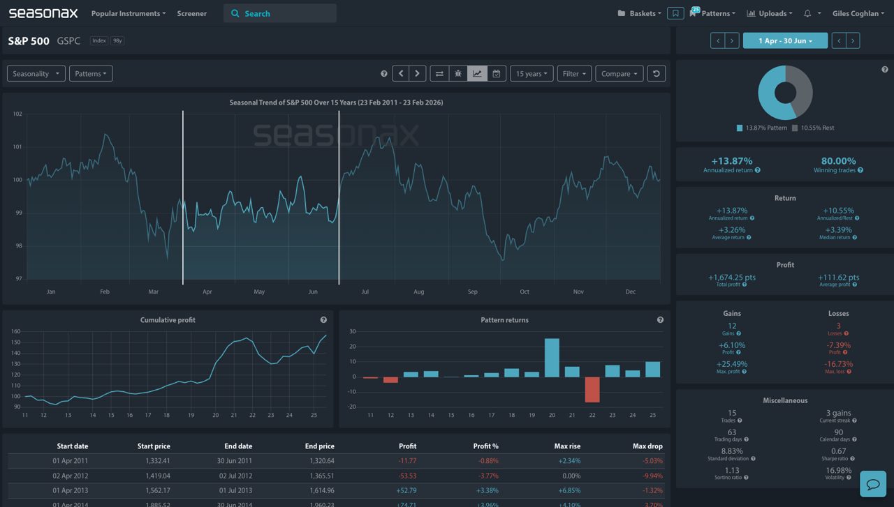 S&P 500 seasonal returns from April to June showing stronger performance and consistent upward trend.