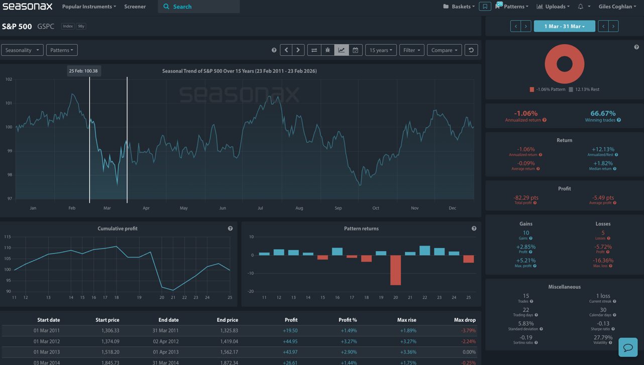 S&P 500 average March returns over 15 years showing flat to slightly negative seasonal performance.