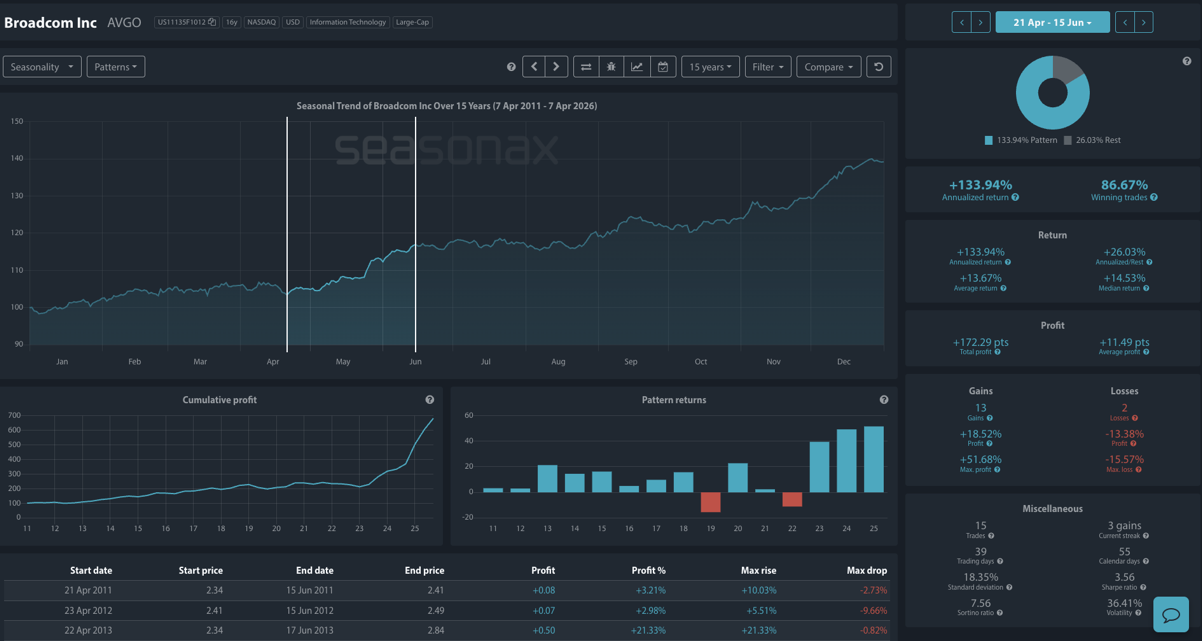 Seasonax chart showing Broadcom average seasonal return of +13.67% from April 21 to June 15 over 15 years, with an 86.67% win rate.
