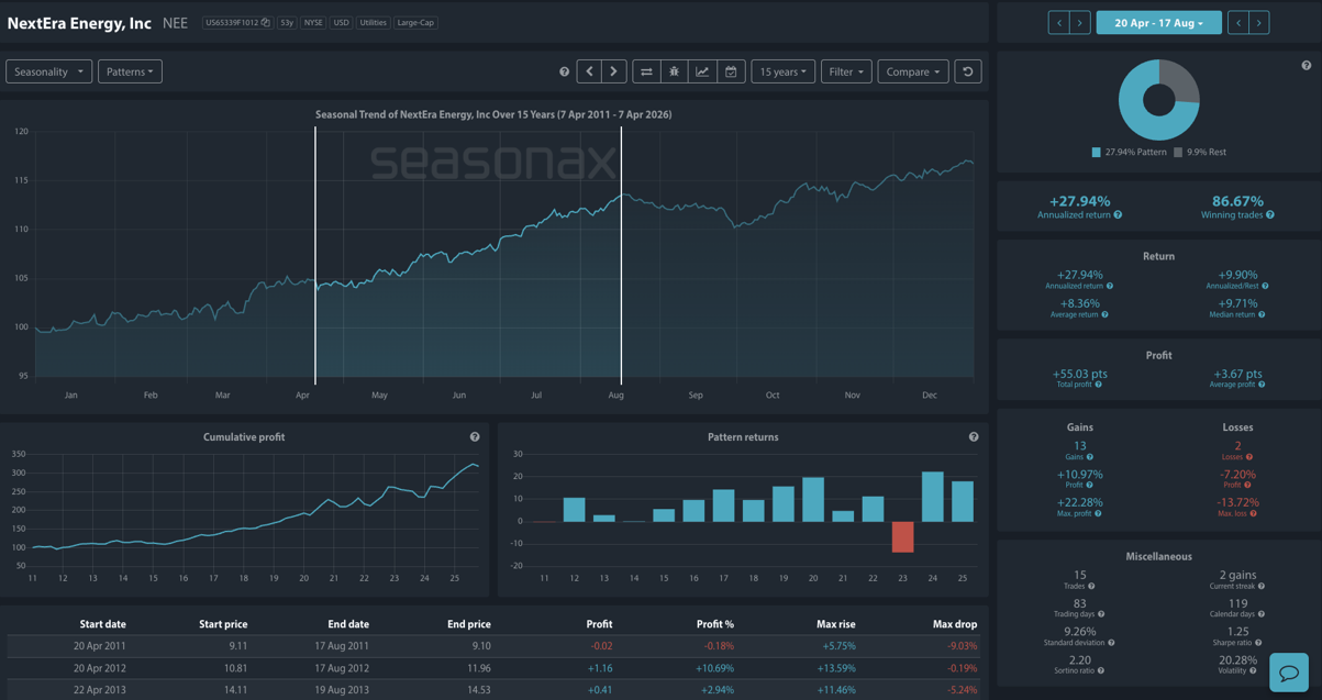 Seasonax chart showing NextEra Energy average seasonal return of +8.36% from April 20 to August 17 over 15 years, with an 86.67% win rate and a standard deviation of 9.26%.