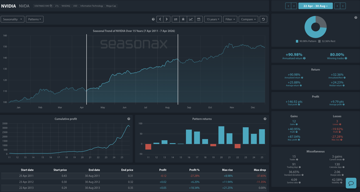 Seasonax chart displaying Nvidia's average seasonal gain of +25.88% from April 22 to August 30, 80% win rate over 15 years, with a standard deviation above 36%.