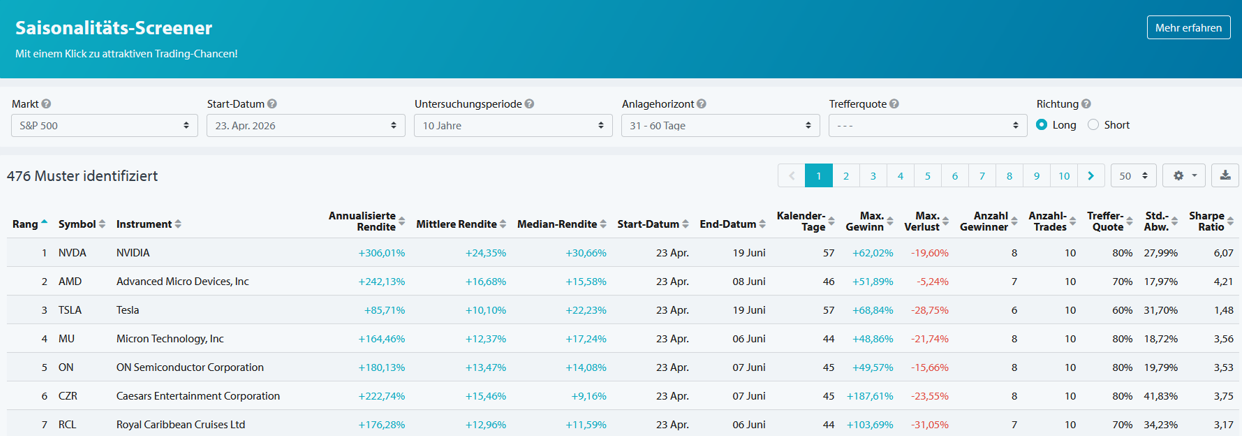 Seasonax Screener zeigt die saisonal aussichtsreichsten Aktien des S&P 500, sortiert nach saisonaler Performance
