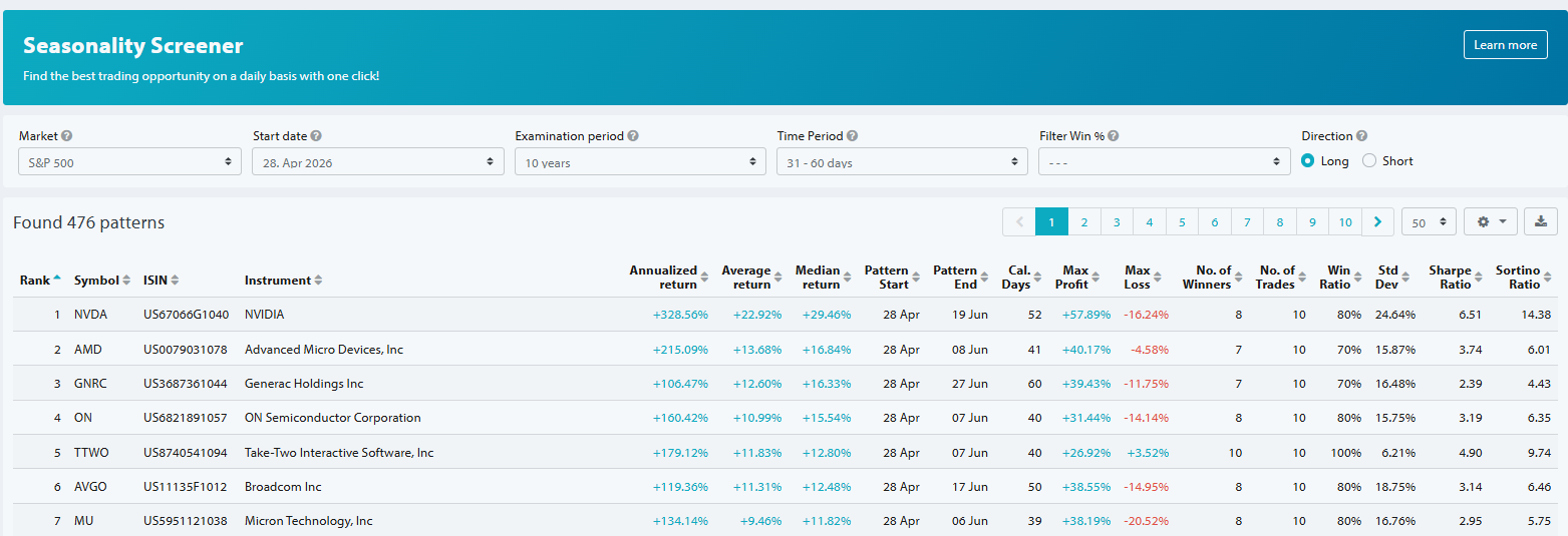 Seasonax Screener shows the most seasonally promising stocks in the S&P 500, sorted by seasonal performance.