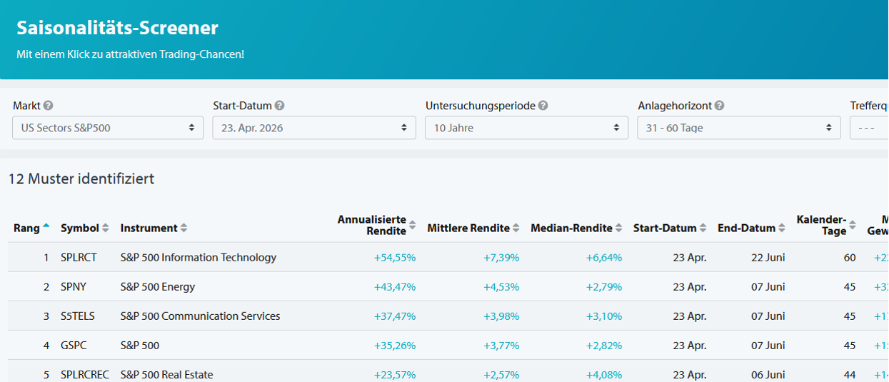Seasonax Screener-Ergebnis mit saisonaler Rangliste der S&P-500-Sektorindizes: Information Technology und Energy führen
