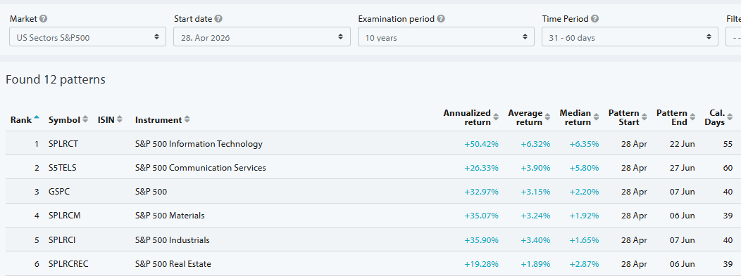 Seasonax Screener results with seasonal ranking of the S&P 500 sector indices: Information Technology and Energy lead the way