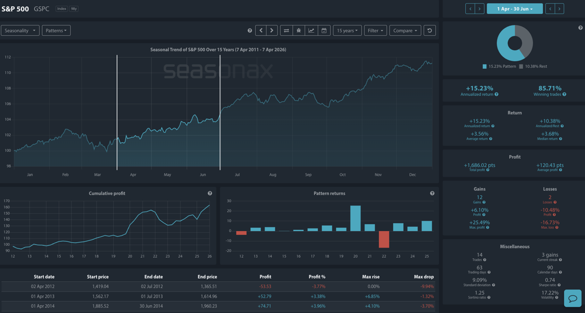 Seasonax chart showing S&P 500 average seasonal return of +3.56% from April 1 to June 30 over 15 years, with an 85% win rate.