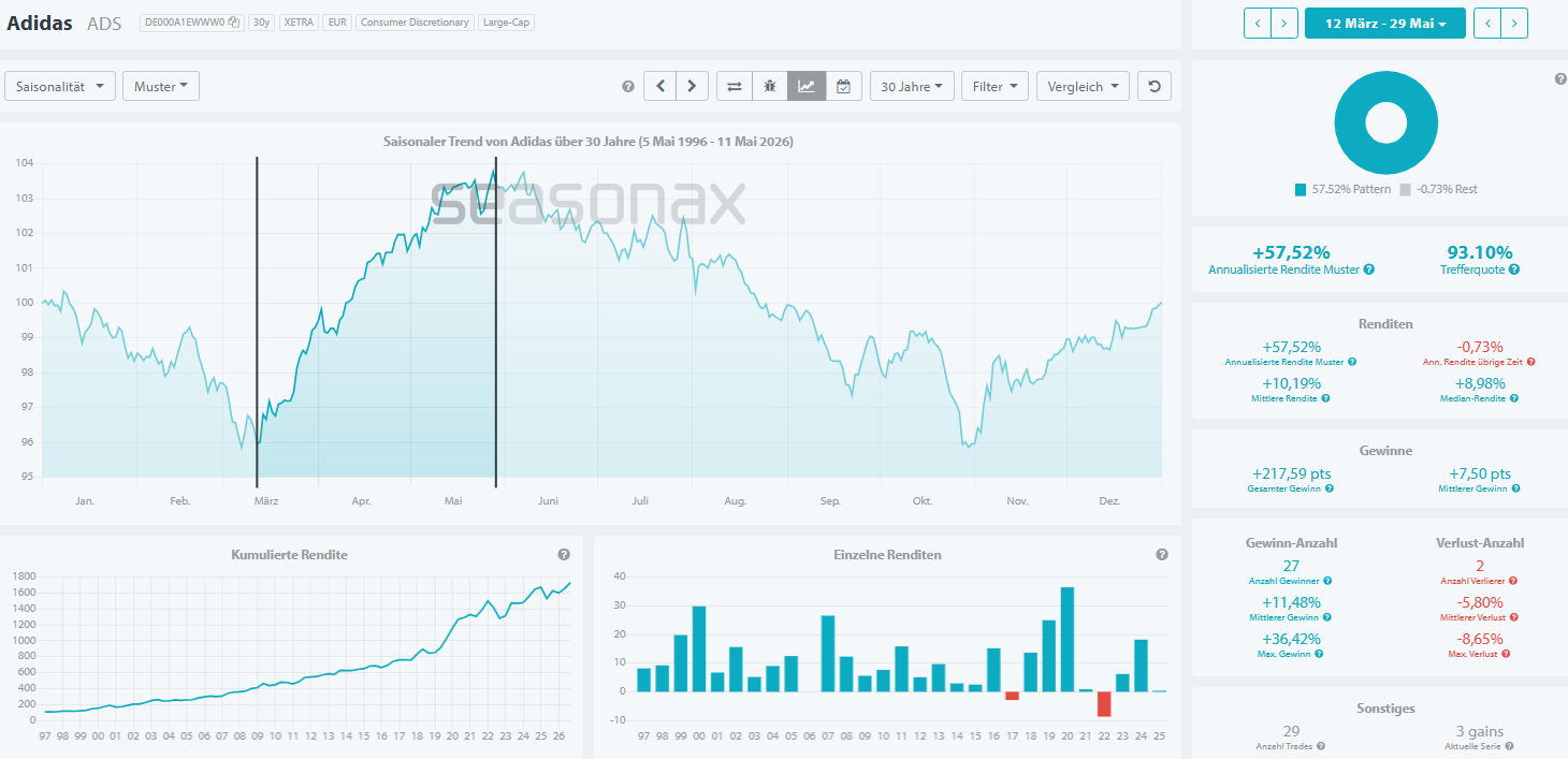 Adidas stock seasonal pattern March to May World Cup run-up