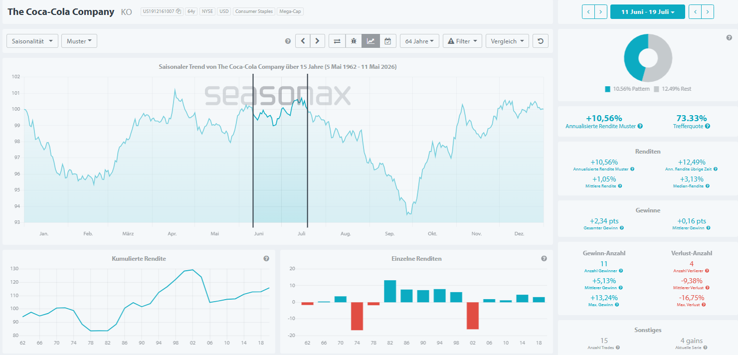 Coca-Cola stock performance in FIFA World Cup years only