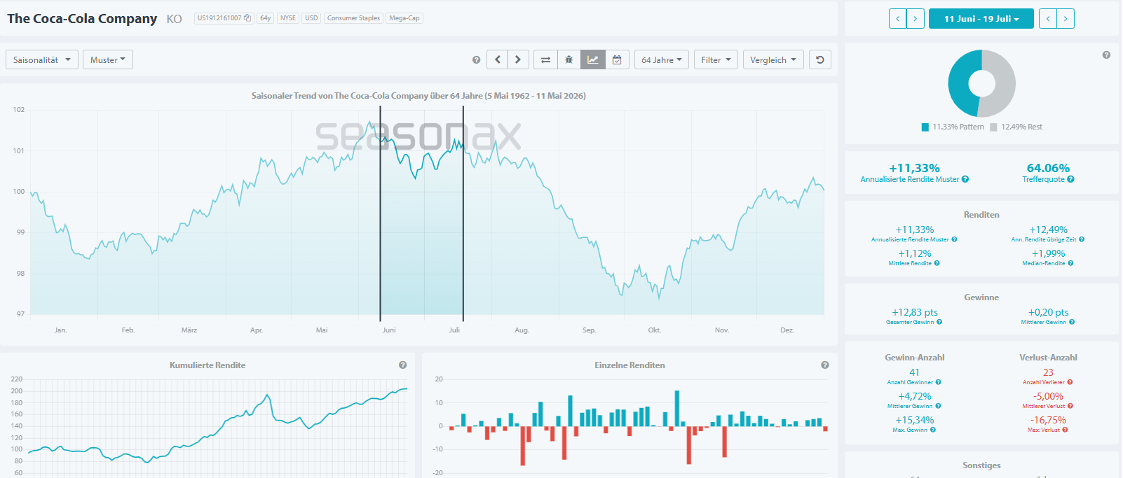 Coca-Cola stock seasonal pattern during FIFA World Cup months