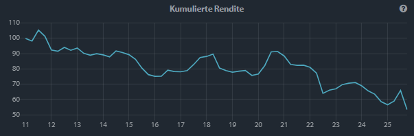 Kumulative saisonale Gewinnkurve für Kupfer, die die Schwächephase im Sommer zeigt