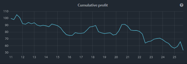 Copper cumulative seasonal profit curve showing summer weakness phase