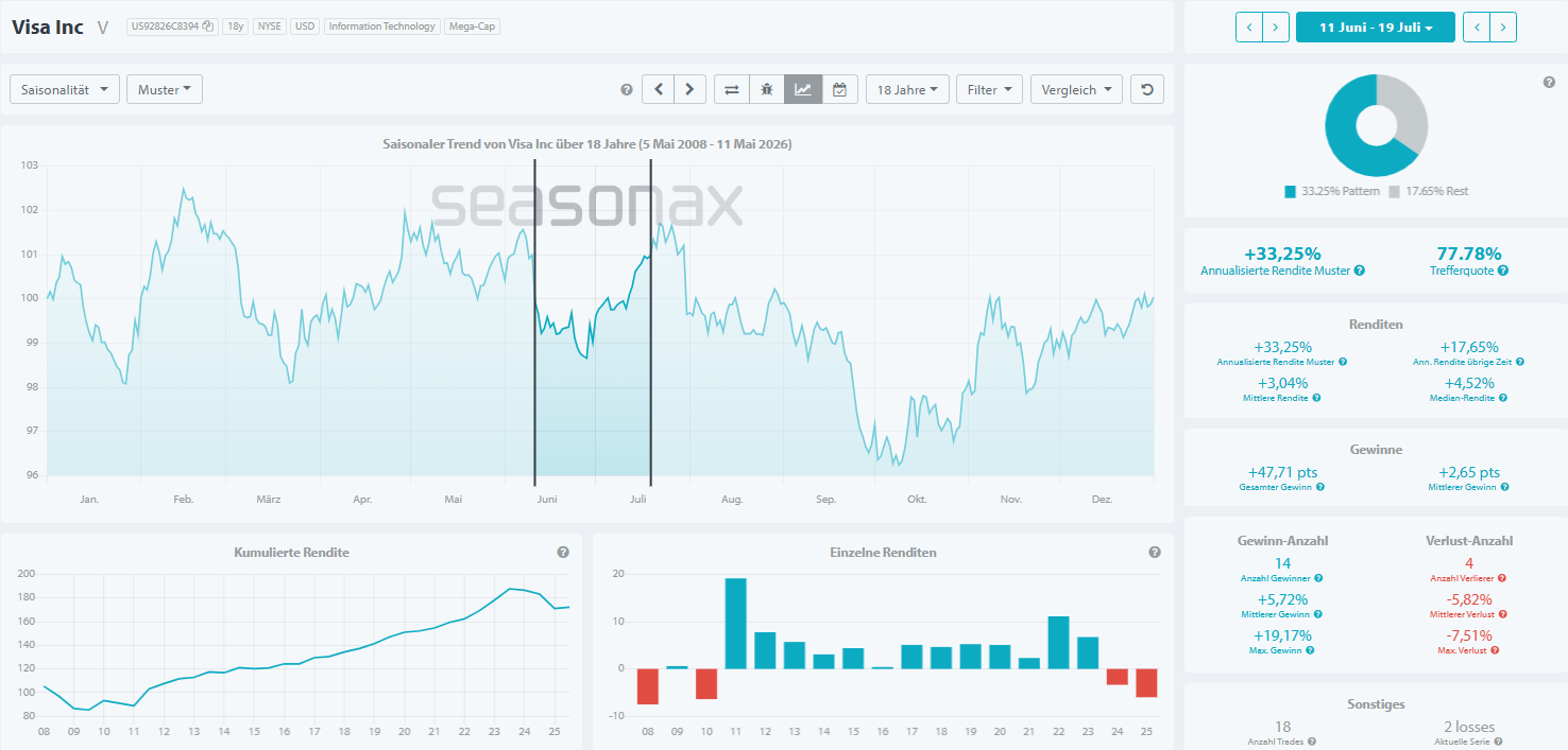 Visa stock price seasonal pattern FIFA World Cup tournament