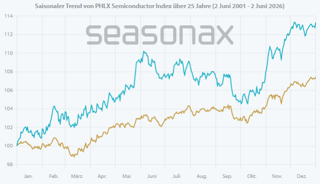 Seasonal pattern of the PHLX Semiconductor Index (blue) and the S&P 500 (gold) over 25 years, with Seasonax data