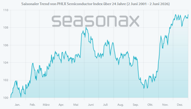Seasonal pattern of the PHLX Semiconductor Index from 2001, excluding 2025 and 2026, with Seasonax data