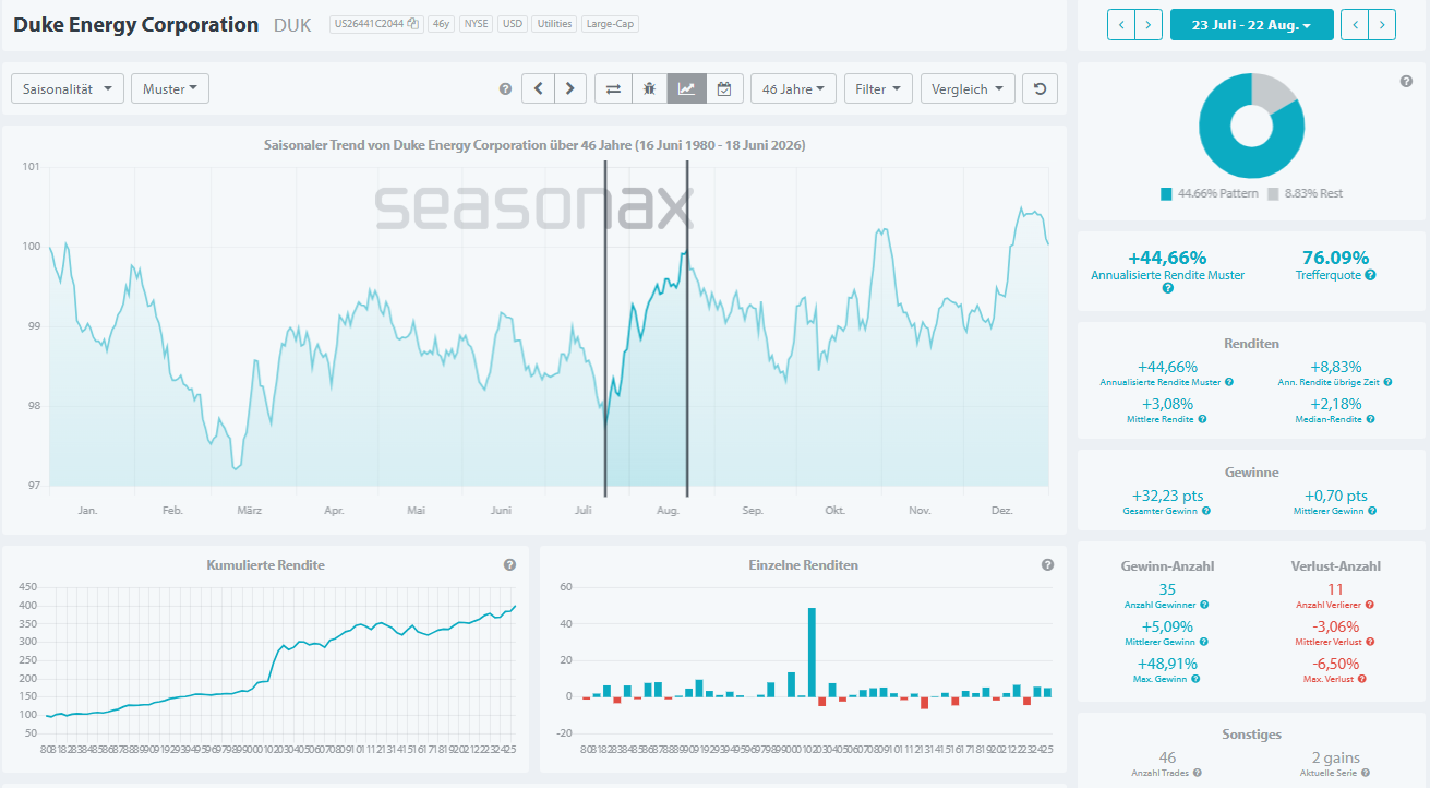 Seasonax-Chart zeigt saisonale Performance von Duke Energy (DUK) von Ende Juli bis Ende August mit 35 positiven zu 11 negativen Jahren