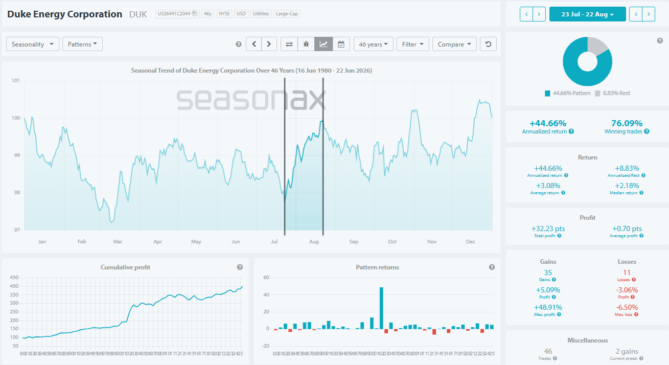 The Seasonax chart shows Duke Energy's (DUK) seasonal performance from late July to late August with 35 positive years versus 11 negative years.