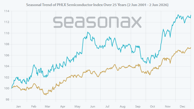 Seasonal pattern of the PHLX Semiconductor Index (blue) and the S&P 500 (gold) over 25 years, with Seasonax data
