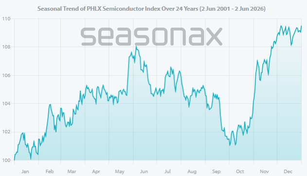 Seasonal pattern of the PHLX Semiconductor Index from 2001, excluding 2025 and 2026, with Seasonax data