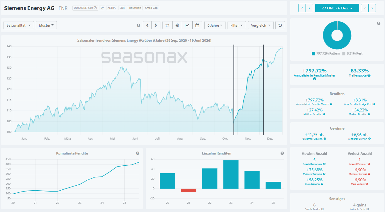 Seasonax-Chart zeigt saisonale Performance von Siemens Energy (ENR) von Ende Oktober bis Anfang Dezember mit 5 positiven zu 1 negativen Jahr