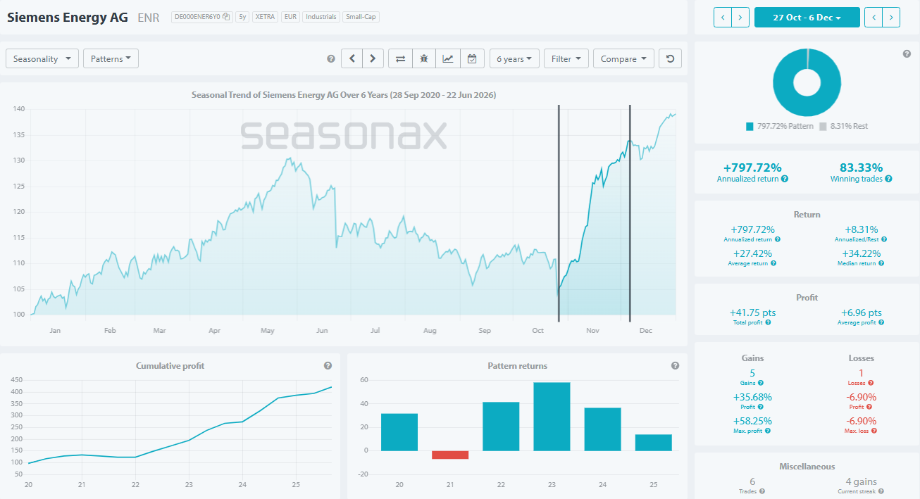 The Seasonax chart shows Siemens Energy's (ENR) seasonal performance from late October to early December with 5 positive years versus 1 negative year.