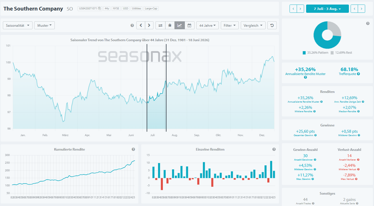 Seasonax-Chart zeigt saisonale Performance von Southern Company (SO) von Anfang Juli bis Anfang August mit 30 positiven zu 14 negativen Jahren