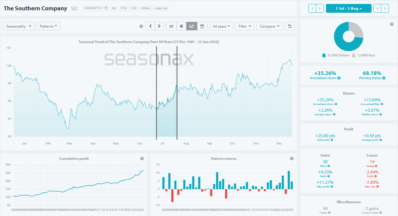 The Seasonax chart shows Southern Company's (SO) seasonal performance from early July to early August with 30 positive years versus 14 negative years.