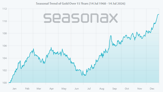 Chart of the typical seasonal trend of gold in midterm election years from 1968 to 2026, showing an increase from July onwards.