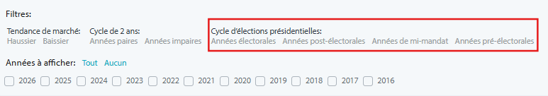 Menu de filtrage Seasonax avec le cycle présidentiel américain sélectionné