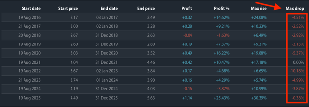 Table of copper's 19 August to 31 December seasonal returns by year from 2016 to 2025, with a max drop column highlighted