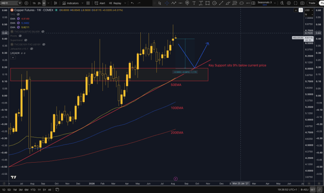 Weekly copper futures chart showing price near $6.60 with support marked around $5.75 to $6.00 near the 50-week EMA
