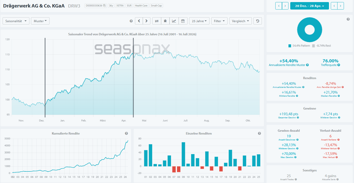Seasonax-Chart zur saisonalen Performance der Drägerwerk AG vom 20. Dezember bis 28. April, 19 von 25 Jahren positiv.