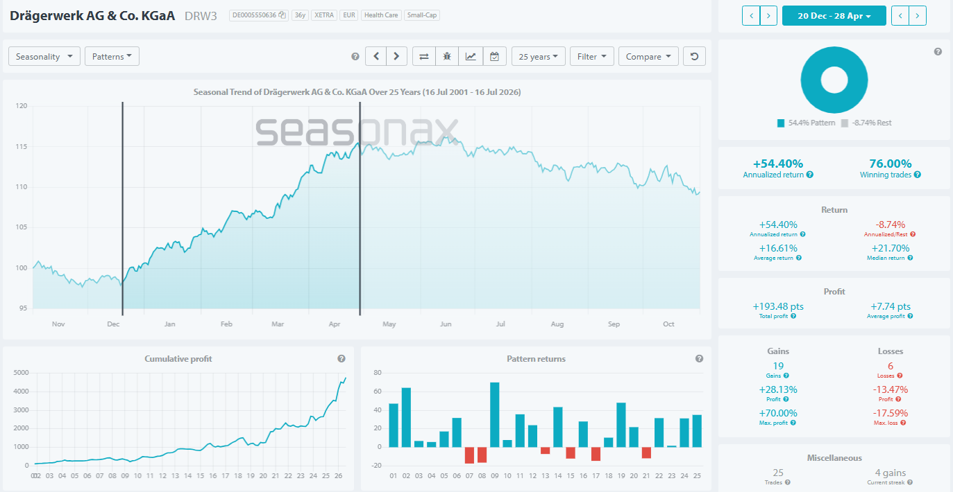 Seasonax chart on the seasonal performance of Drägerwerk AG from December 20 to April 28, 19 out of 25 years positive.