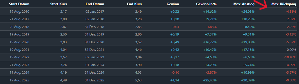 Tabelle der saisonalen Renditen von Kupfer vom 19. August bis zum 31. Dezember nach Jahr von 2016 bis 2025, wobei die Spalte „Max. Rückgang“ hervorgehoben sind