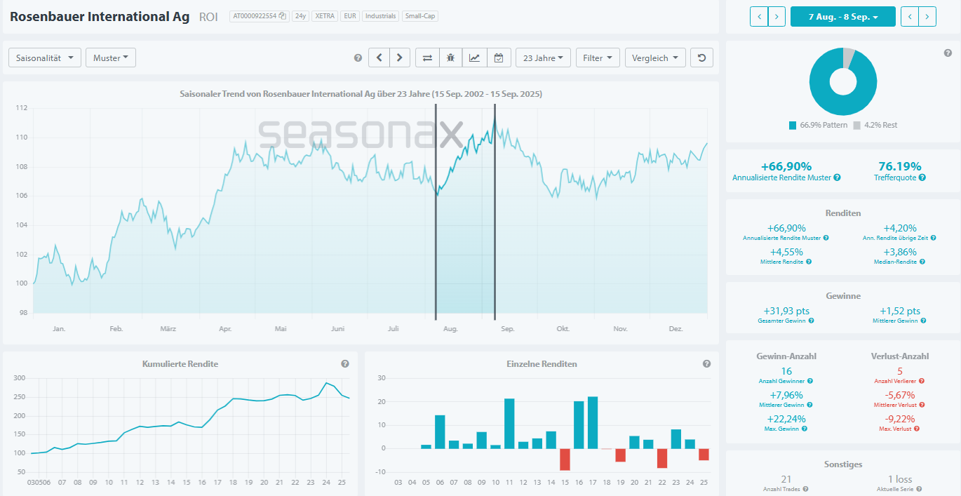 Seasonax-Chart zur saisonalen Performance von Rosenbauer International (Brandbekämpfung) ab 7. August, 16 von 21 Jahren positiv, durchschnittlich 8 % Rendite.