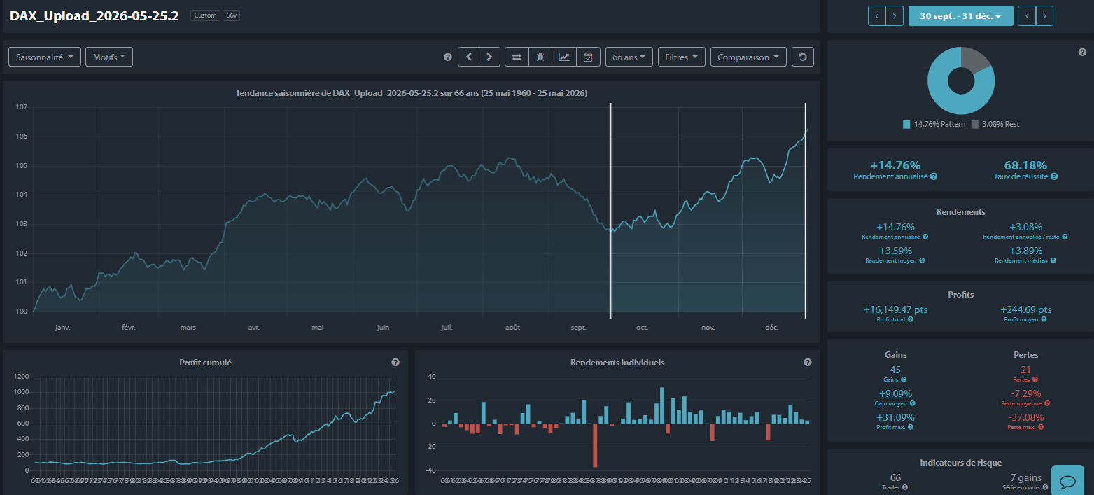 Le graphique saisonnier du DAX sur 66 ans montre une hausse des cours de fin septembre à la fin de l'année, avec un taux de réussite de 68 %