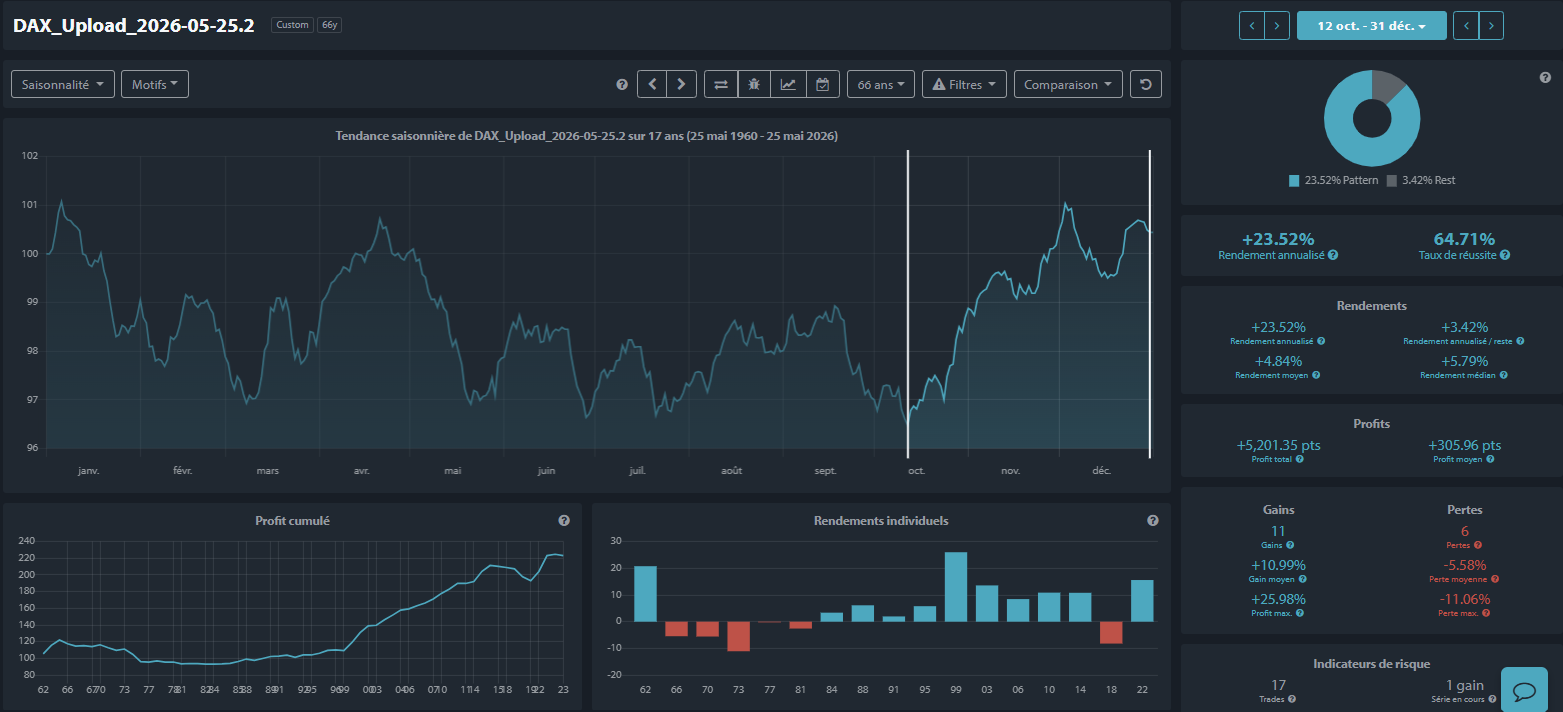 L'évolution saisonnière du DAX sur 17 années post-électorales fait apparaître 11 années de gains, avec un rendement moyen de 11 % à partir du mois d'octobre