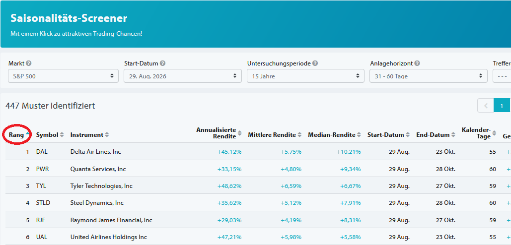 Seasonax-Screener zeigt saisonale Top-Aktien im S&P 500 sortiert nach Rang