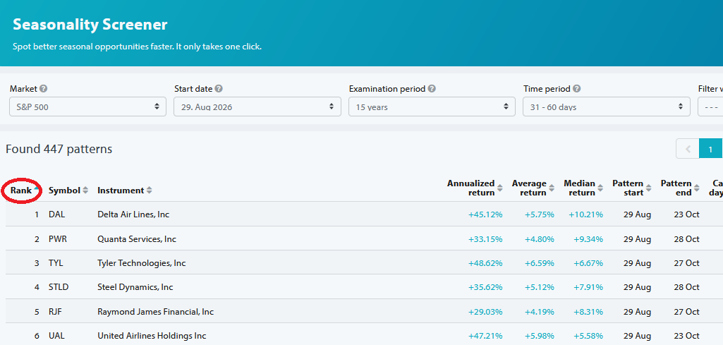 Seasonax Screener shows the top seasonal stocks in the S&P 500, sorted by rank
