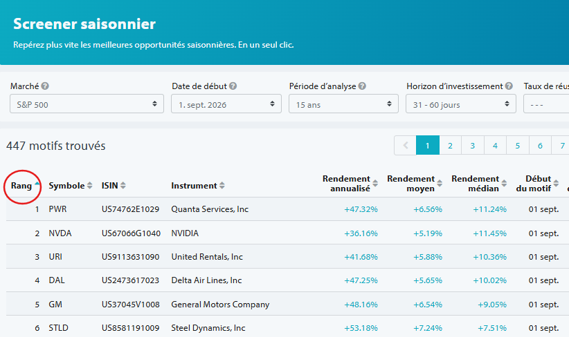 Seasonax-Screener présente les meilleures actions saisonnières de l'indice S&P 500, classées par ordre de classement